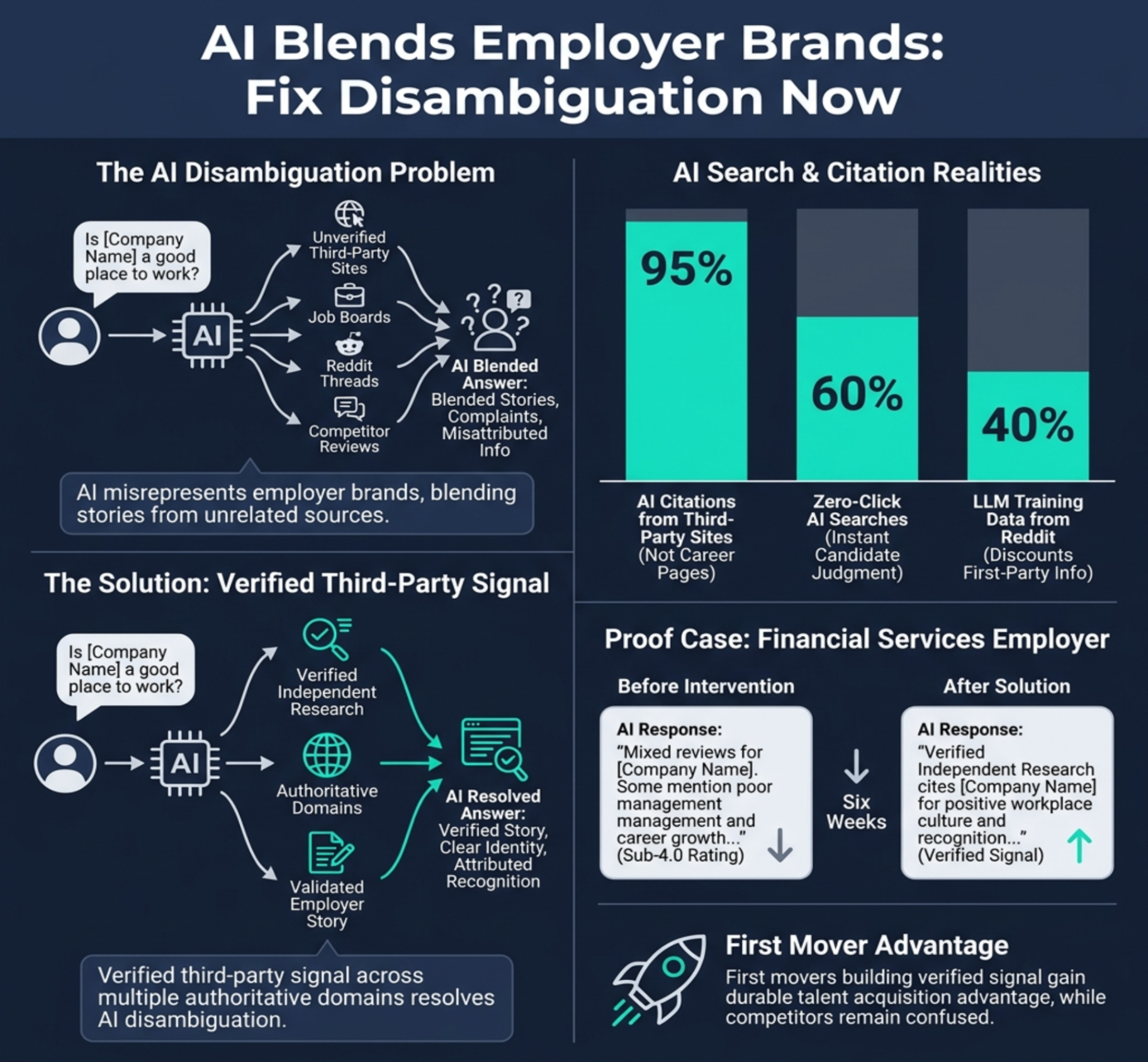 Before activation vs. after ecosystem activation: how verified third-party signal changes the AI answer candidates see