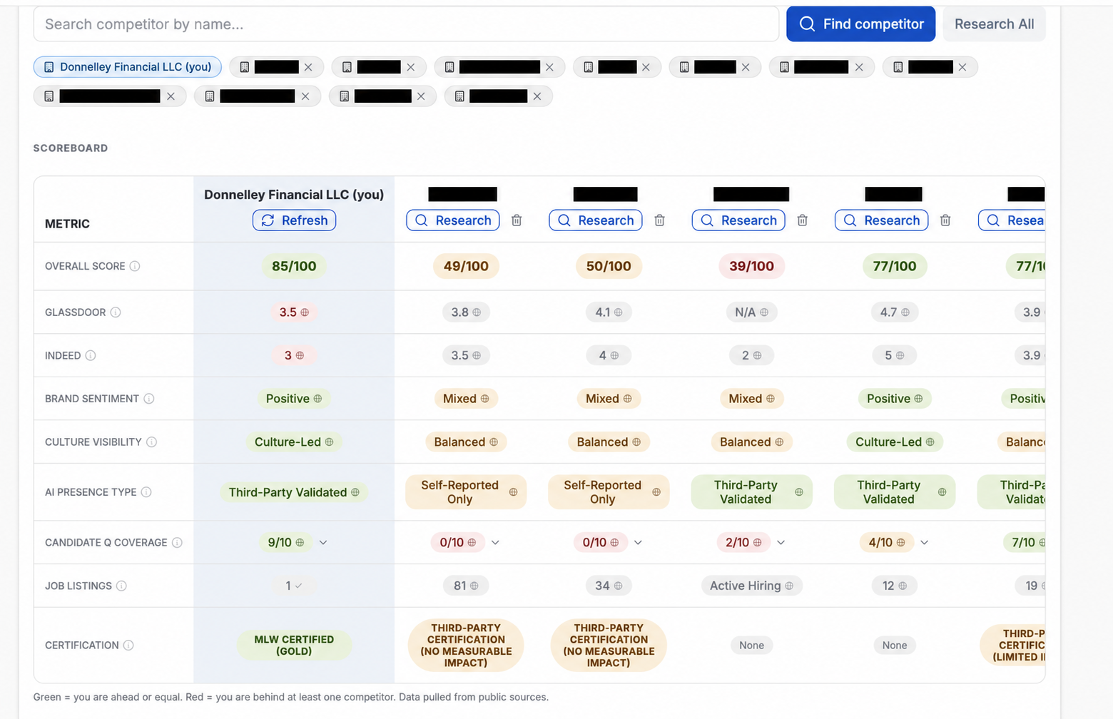 BPI Competitor Intel scoreboard showing Donnelley Financial Solutions (DFIN) scoring 85 out of 100 against five anonymized competitors across Glassdoor, Indeed, Brand Sentiment, Culture Visibility, AI Presence, Candidate Question Coverage, Job Listings, and Certification.