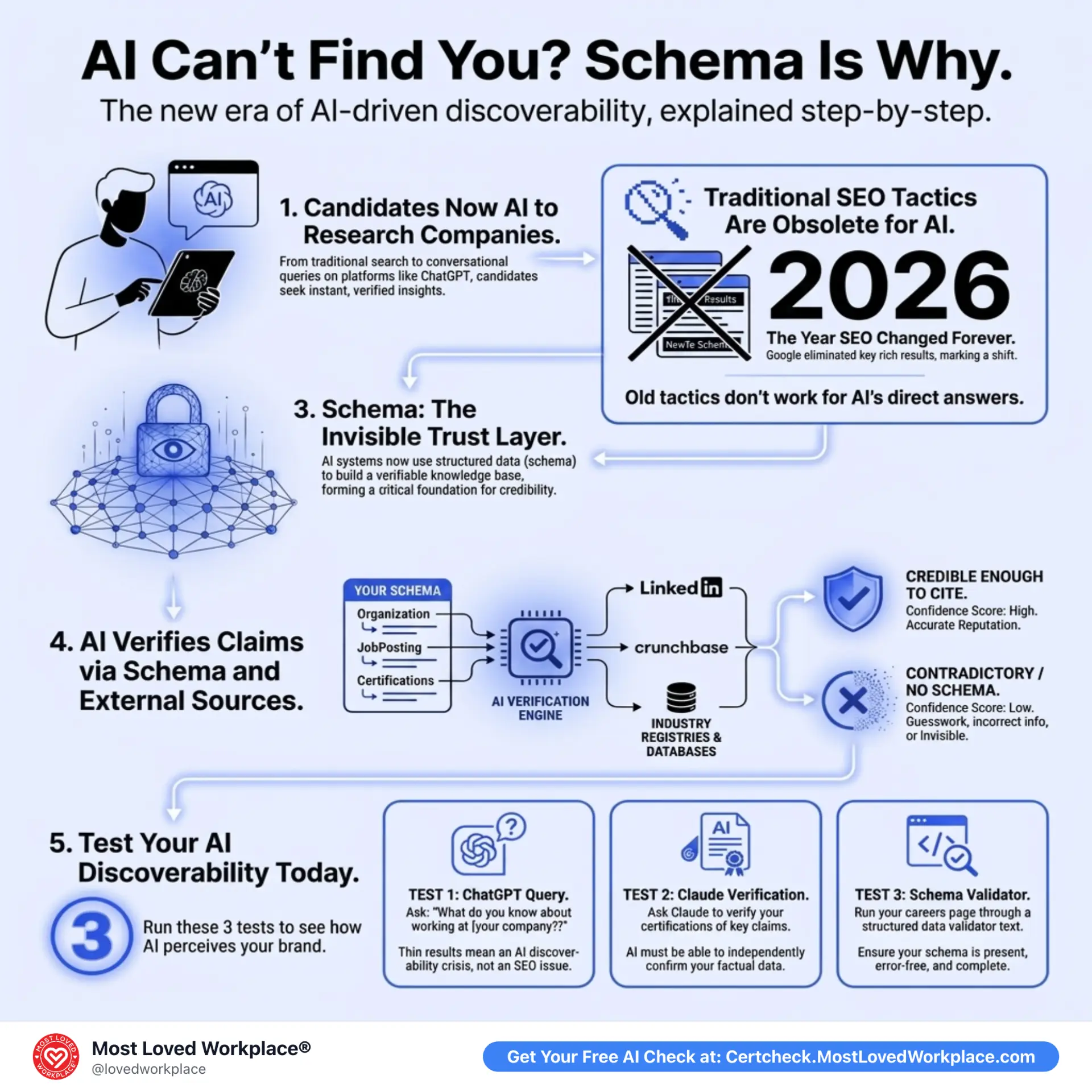 Infographic: AI Can't Find You? Schema Is Why — five steps showing how candidates now research employers with ChatGPT, why traditional SEO tactics went obsolete in 2026, how Organization, JobPosting, and certification schema act as the invisible trust layer AI verifies against LinkedIn, Crunchbase, and industry registries, and three tests (ChatGPT query, Claude verification, schema validator) to measure your AI discoverability. Source: Most Loved Workplace® / Best Practice Institute.