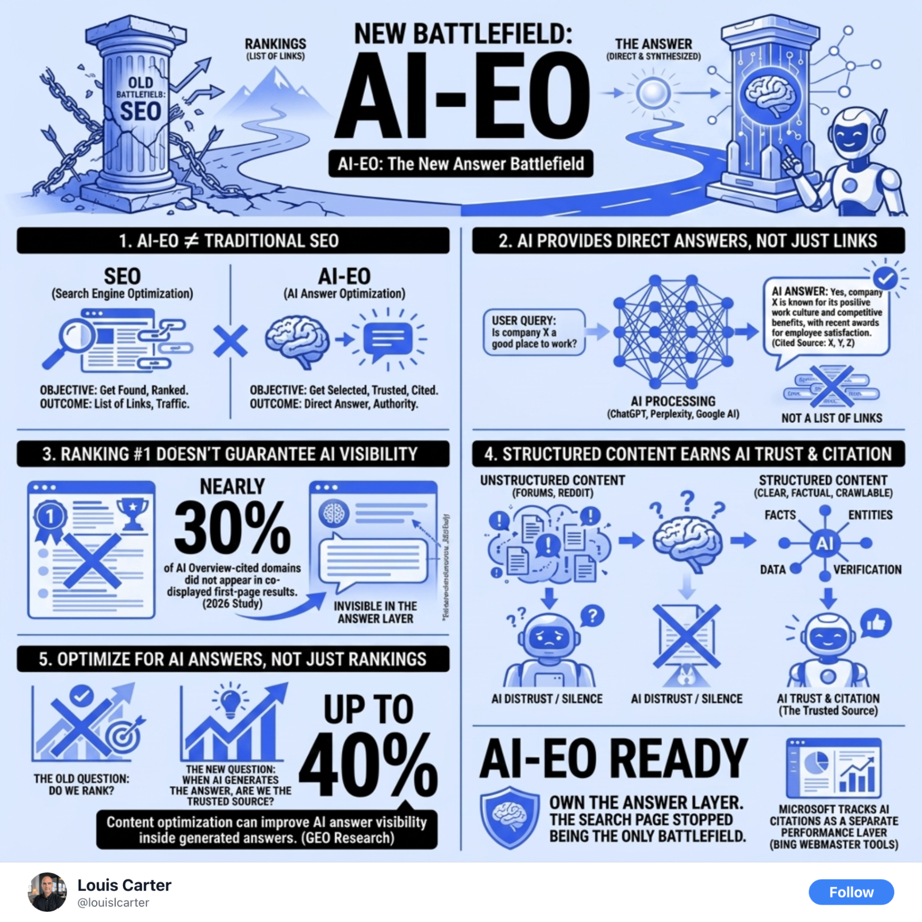 Answer Engine Optimization Is Not Just SEO: What AI-EO Actually Is — infographic, Best Practice Institute research